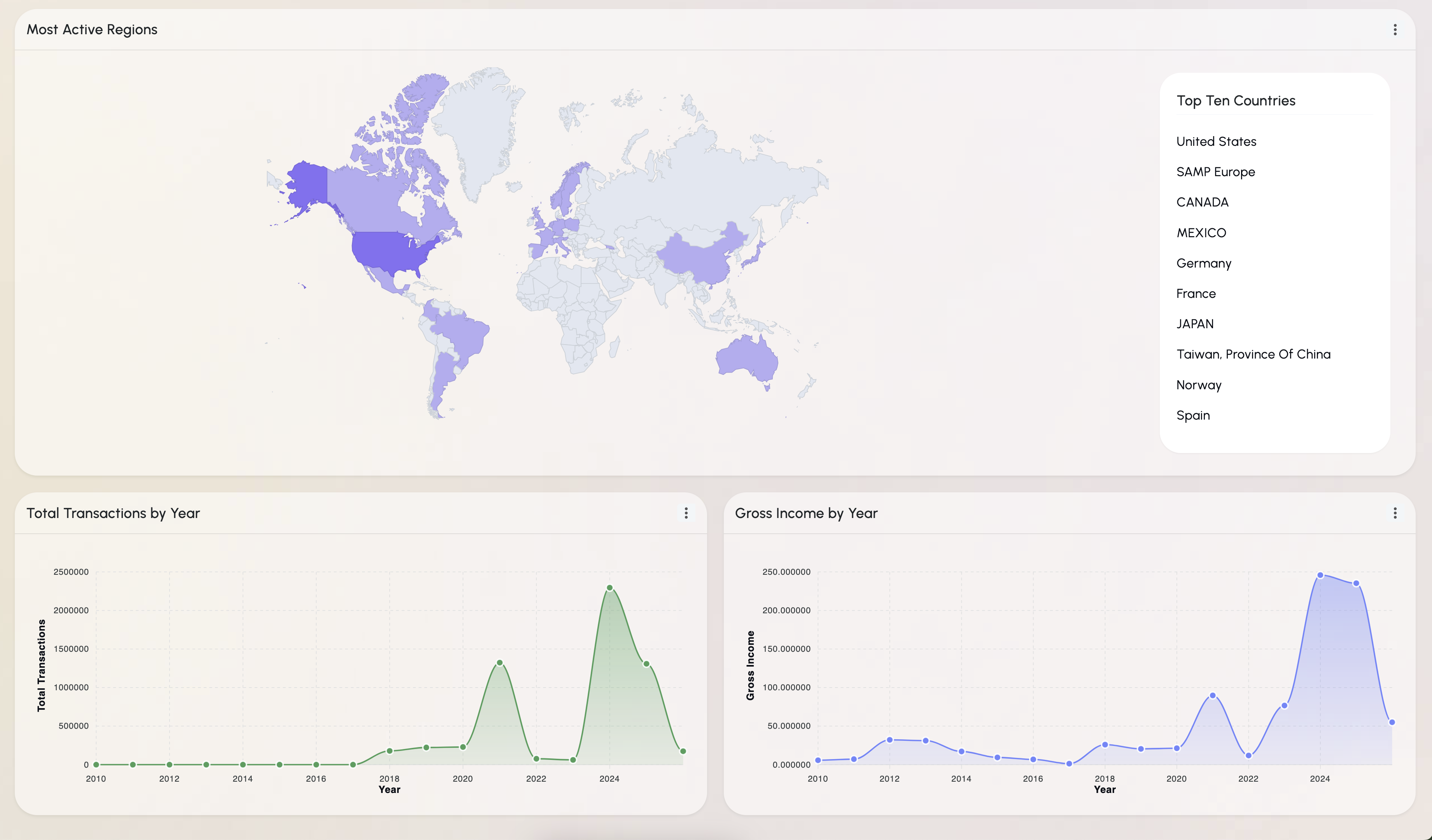 Dashboard graphs