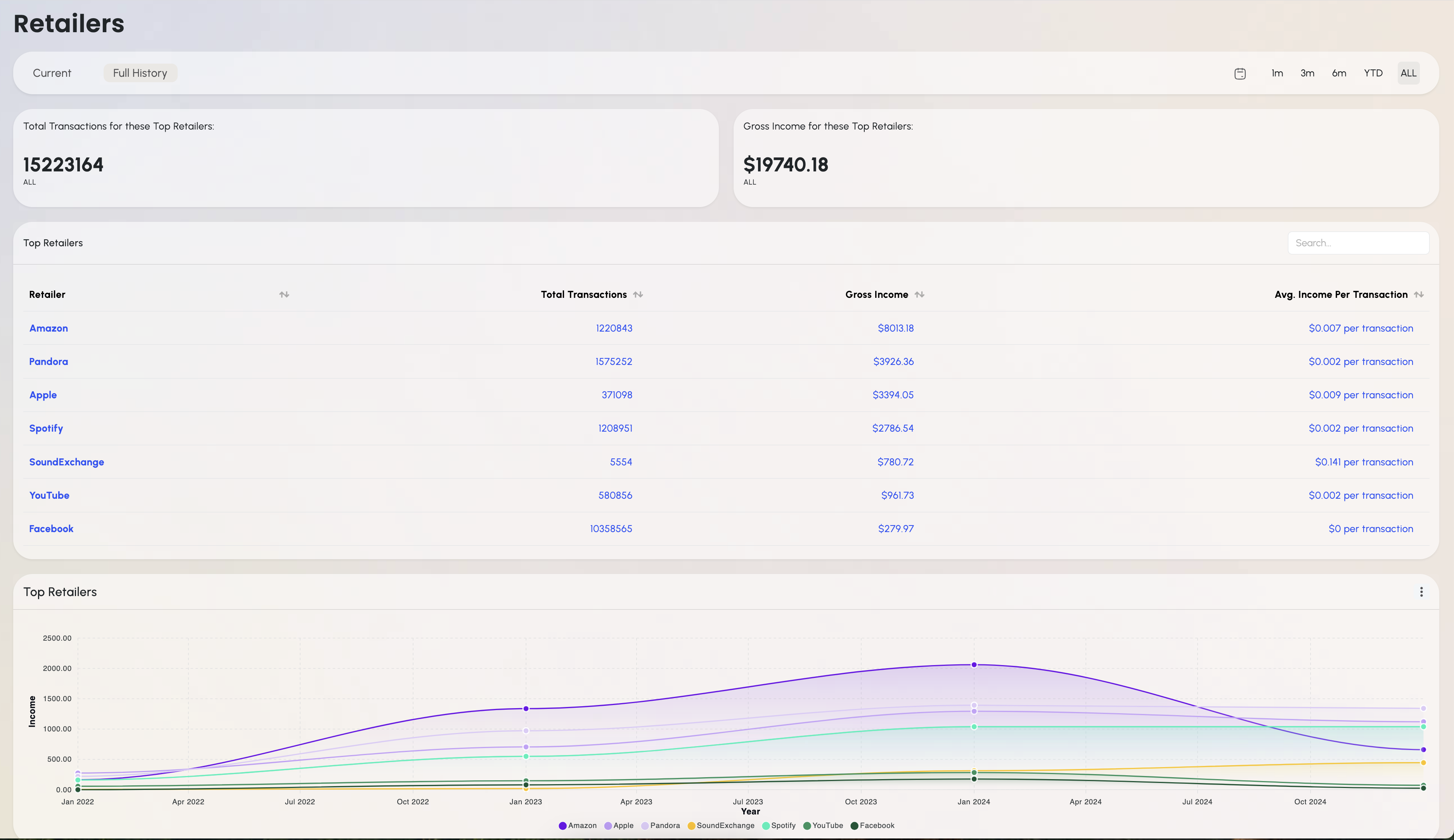 Retailer revenue analytics